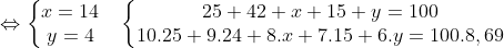 \Leftrightarrow \left\{\begin{matrix} x = 14 & \\ y = 4 & \end{matrix}\right. \left\{\begin{matrix} 25+42+x+15+y = 100 & \\ 10.25+9.24+8.x+7.15+6.y=100.8,69 & \end{matrix}\right.